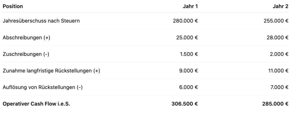 Berechnung indirekt Methode CashFlow